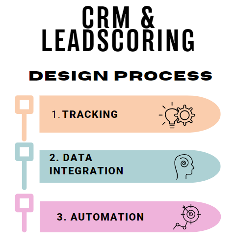 Lead Scoring and CRM for B2B Marketing