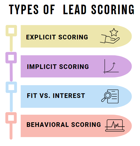 Types of lead scoring